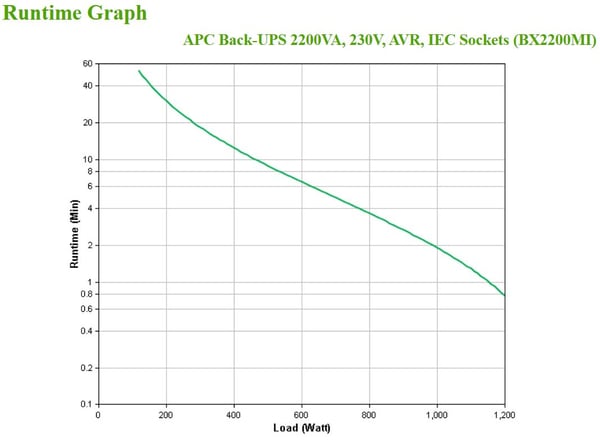 APC BX2200MI UPS-enhed Interaktivt indgangsstik 2,2 kVA 1200 W 6 AC stikkontakt(er)