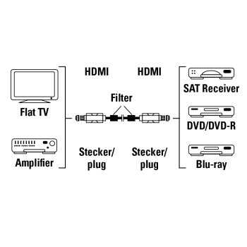 Hama 00011961 HDMI-kabel 1,5 m HDMI Typ A (standard) Svart