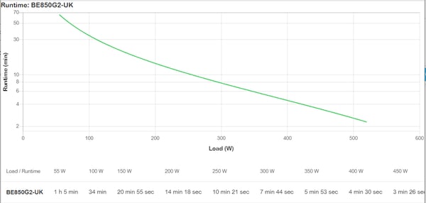 APC BE850G2-UK UPS-enhed Standby (offline) 0,85 kVA 520 W