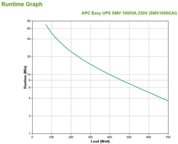 APC Easy UPS SMV UPS-enhed Interaktivt indgangsstik 1 kVA 700 W 6 AC stikkontakt(er)