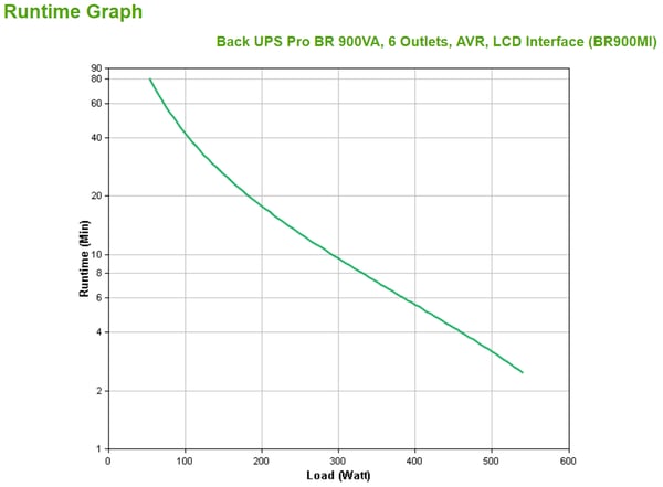 APC BR900MI UPS-enhed Interaktivt indgangsstik 0,9 kVA 540 W 6 AC stikkontakt(er)