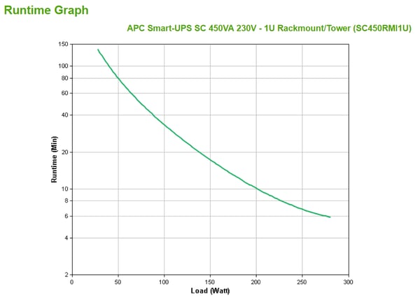 APC Smart-UPS UPS-enhed Interaktivt indgangsstik 0,45 kVA 280 W 4 AC stikkontakt(er)
