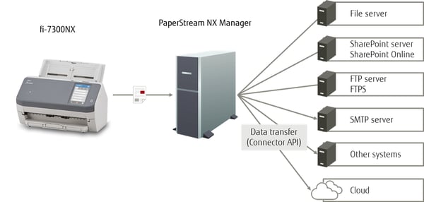 Ricoh fi-7300NX ADF-scanner 600 x 600 dpi A4 Grå, Hvid