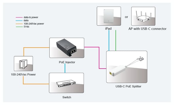 Microconnect MC-POESPLITTER-CW nätverksdelare Strömförsörjning via Ethernet (PoE) stöd Vit