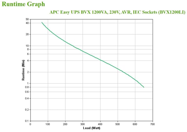 APC Easy UPS UPS-enhed Interaktivt indgangsstik 1,2 kVA 650 W 6 AC stikkontakt(er)