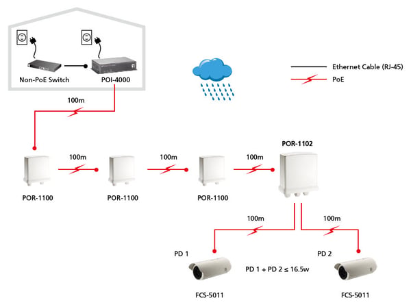 LevelOne POR-1102 nätverksförlängare Nätverksrepeater Vit
