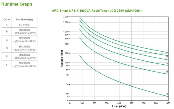 APC Smart-UPS UPS-enhed Interaktivt indgangsstik 1 kVA 800 W 8 AC stikkontakt(er)