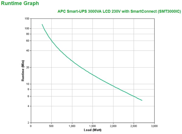 APC SMT3000IC UPS-virtalähde Linjainteraktiivinen 3 kVA 2700 W 9 AC-pistorasia(a)