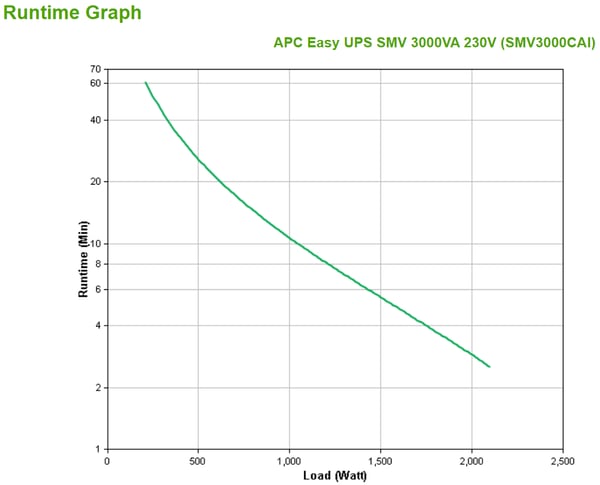 APC Easy UPS SMV UPS-enhed Interaktivt indgangsstik 3 kVA 2100 W 6 AC stikkontakt(er)