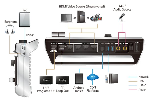 ATEN StreamLIVE™ PRO allt-i-ett flerkanalig AV-mixer