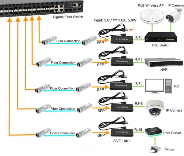 LevelOne GVT-1001 mediakonverterare för nätverk 1000 Mbit/s Gul