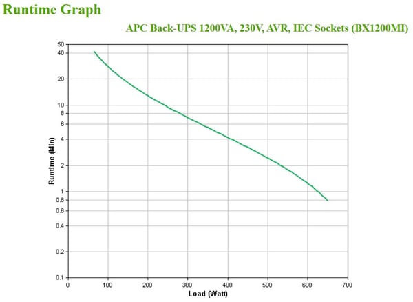 APC BX1200MI UPS-virtalähde Linjainteraktiivinen 1,2 kVA 650 W 6 AC-pistorasia(a)