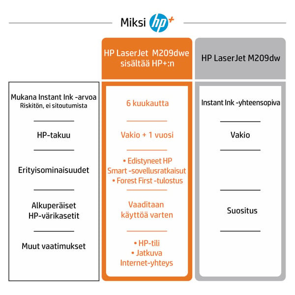 HP LaserJet M209dwe -tulostin