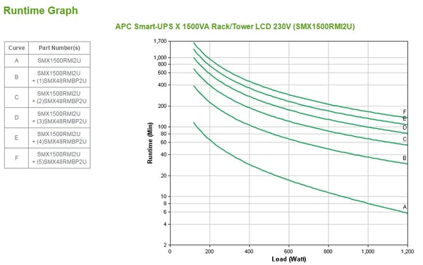 APC Smart-UPS UPS-enhed Interaktivt indgangsstik 1,5 kVA 1200 W 8 AC stikkontakt(er)