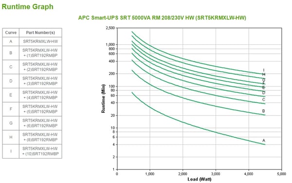 APC SRT5KRMXLW-HW UPS-enhed Dobbeltkonvertering (online) 5 kVA 4500 W
