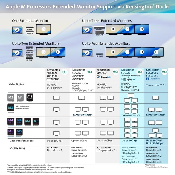 Kensington SD5760T Thunderbolt 4 Dual 4K-dockingstation med 96 W-strømforsyning