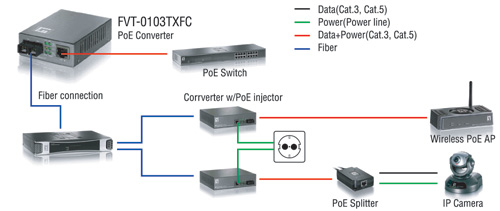 LevelOne FVT-0103TXFC netværksomformer til medie 100 Mbit/s Multitilstand Sort