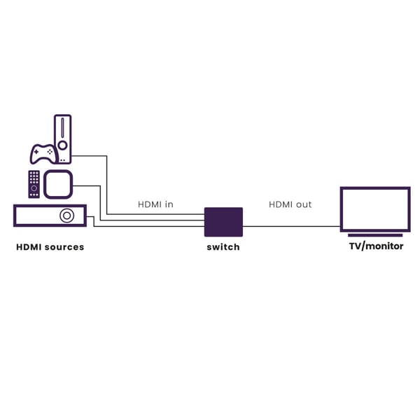 Marmitek 25008633 videokytkin HDMI