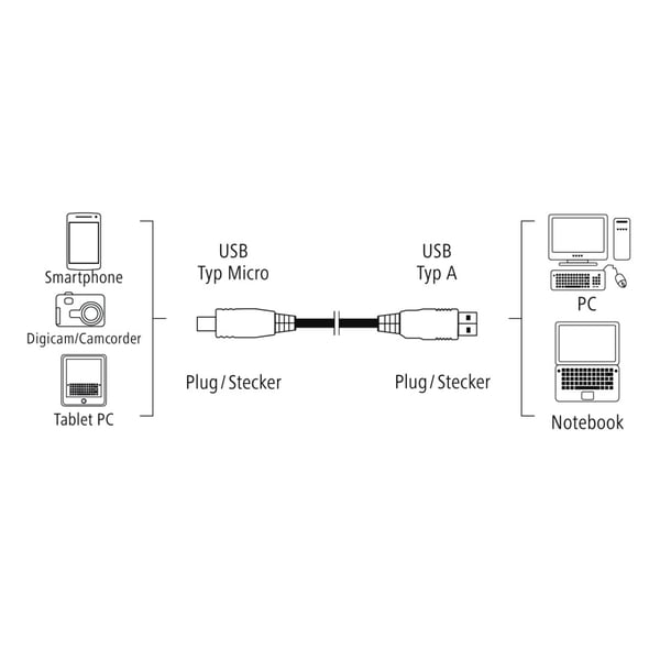 Hama 0.75m, USB2.0-A/USB2.0 Micro-B USB-kabel 0,75 m USB A Micro-USB B 0,48 Gbit/sek. Sort