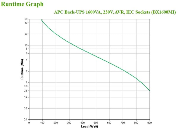 APC BX1600MI UPS-enhed Interaktivt indgangsstik 1,6 kVA 900 W 6 AC stikkontakt(er)