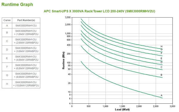 APC Smart-UPS UPS-enhed Interaktivt indgangsstik 3 kVA 2700 W 9 AC stikkontakt(er)