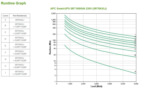 APC Smart-UPS On-Line UPS-virtalähde Taajuuden kaksoismuunnos (verkossa) 6 kVA 6000 W 10 AC-pistorasia(a)