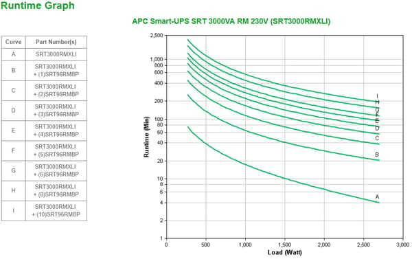 APC Smart-UPS On-Line SRT UPS-enhed Dobbeltkonvertering (online) 3 kVA 2700 W