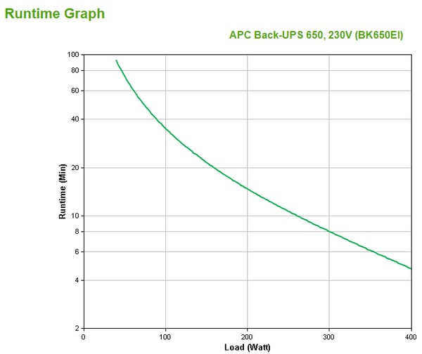 APC Back-UPS UPS-enhed Standby (offline) 0,65 kVA 400 W 4 AC stikkontakt(er)