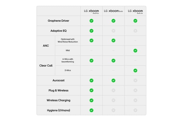 LG BUDSLITE.AEUSLBK kuulokkeet ja kuulokemikrofoni True Wireless Stereo (TWS) In-ear Puhelut/Musiikki/Urheilu/Päivittäinen USB Type-C Bluetooth Musta