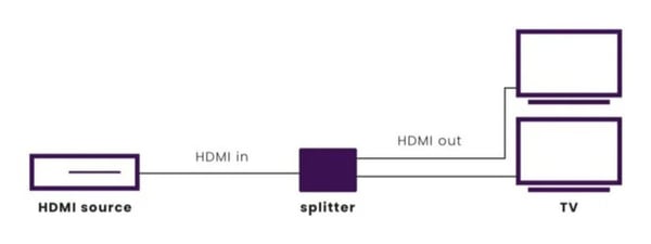 Marmitek Split 612 Pro HDMI 2x HDMI