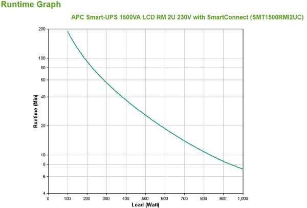 APC SMT1500RMI2UC UPS-enhed Interaktivt indgangsstik 1,5 kVA 1000 W 4 AC stikkontakt(er)