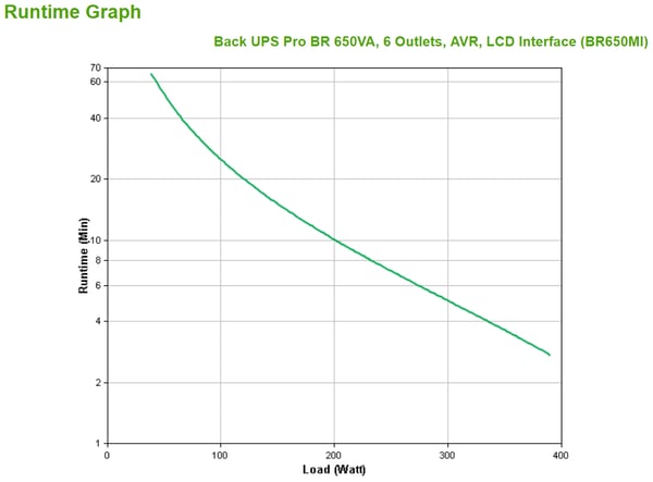 APC BR650MI UPS-enhed Interaktivt indgangsstik 0,65 kVA 390 W 6 AC stikkontakt(er)