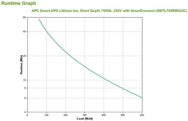 APC Smart-UPS Lithium Ion Short Depth 750VA 230V with SmartConnect UPS-enhed Interaktivt indgangsstik 0,75 kVA 600 W 6 AC stikkontakt(er)