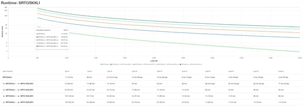 APC SRTG5KXLI UPS-enhed Dobbeltkonvertering (online) 5 kVA 5000 W 3 AC stikkontakt(er)