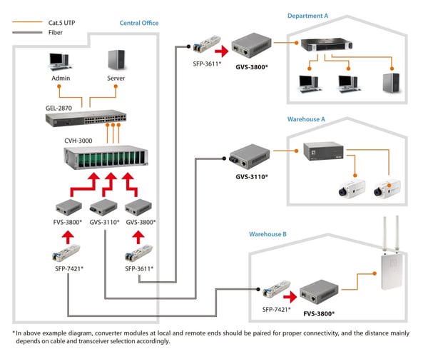 LevelOne FVS-3800 netværksomformer til medie 100 Mbit/s Grå
