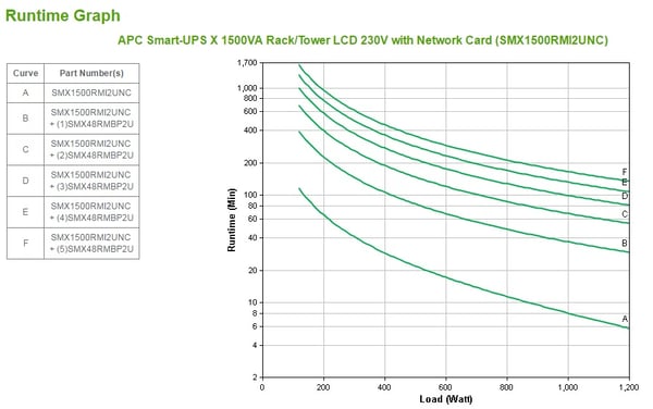 APC Smart-UPS UPS-enhed Interaktivt indgangsstik 1,5 kVA 1200 W 8 AC stikkontakt(er)