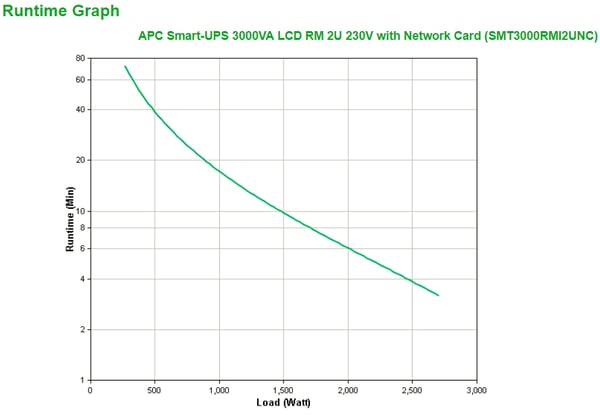 APC Smart-UPS 3000VA UPS-enhed Interaktivt indgangsstik 3 kVA 2700 W 9 AC stikkontakt(er)