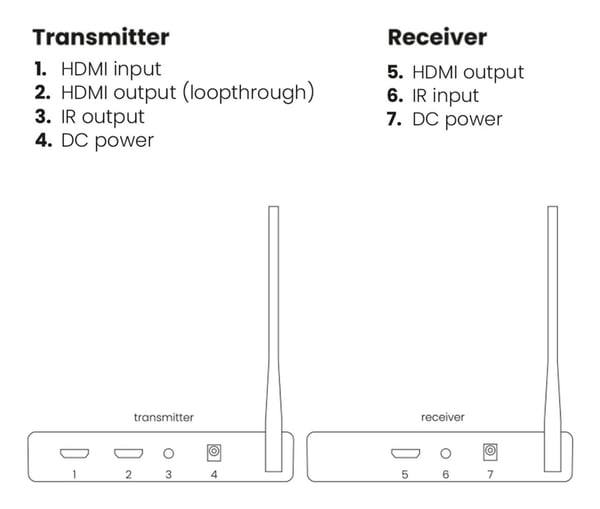 Marmitek TV Anywhere Wireless HD 2 AV-lähetin ja -vastaanotin Musta