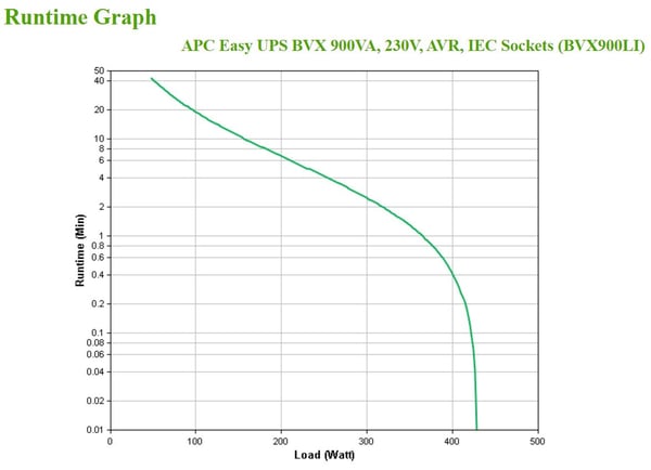 APC Easy UPS UPS-enhed Interaktivt indgangsstik 0,9 kVA 480 W 4 AC stikkontakt(er)