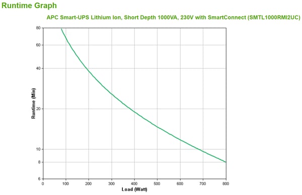 APC Smart-UPS Lithium Ion Short Depth 1000VA 230V with SmartConnect UPS-enhed Interaktivt indgangsstik 1 kVA 800 W 6 AC stikkontakt(er)