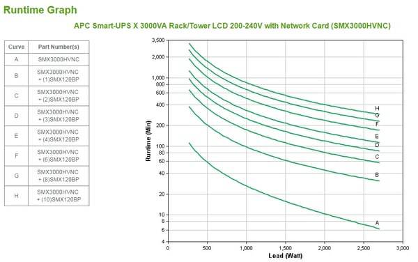 APC Smart-UPS UPS-enhed Interaktivt indgangsstik 3 kVA 2700 W 10 AC stikkontakt(er)