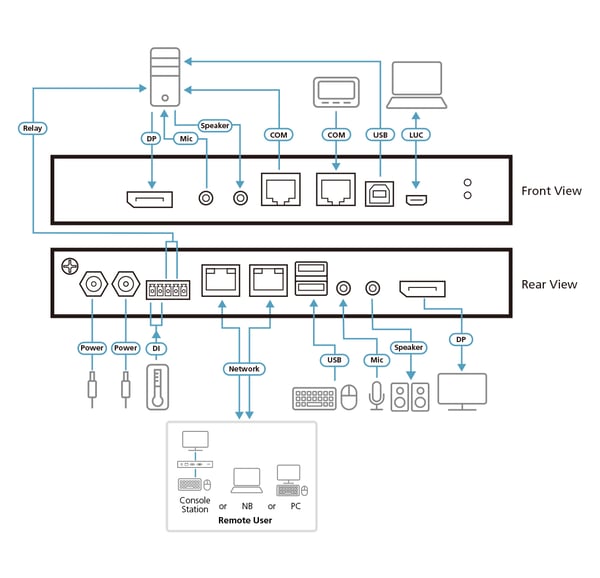 ATEN 1-Enkelports 4K DisplayPort KVM over IP-switch för lokal/fjärrdelningsåtkomst