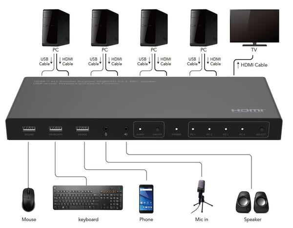 Microconnect MC-HDMIKVM0401-4K KVM-switchar Svart
