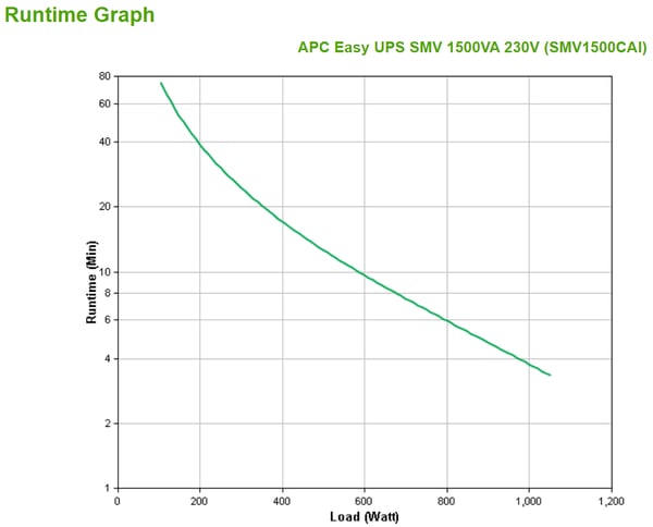APC Easy UPS SMV UPS-enhed Interaktivt indgangsstik 1,5 kVA 1050 W 6 AC stikkontakt(er)