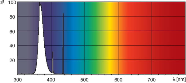 Philips Actinic BL TL(-K)/TL-D(-K) neonlampe 15 W G13 Aktinisk