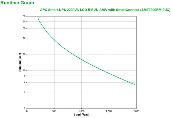 APC Smart-UPS 2200VA LCD RM 2U 230V with SmartConnect UPS-virtalähde Linjainteraktiivinen 2,2 kVA 1980 W 9 AC-pistorasia(a)