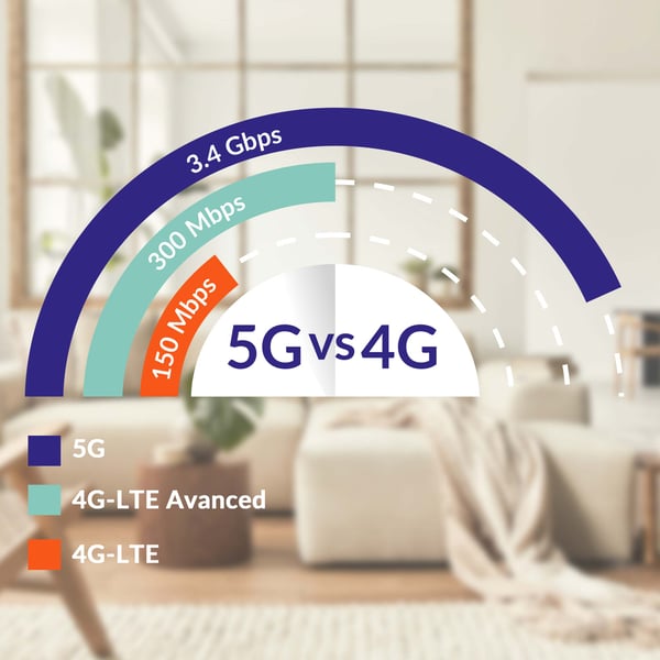 5G WiFi 6-ruter, AX3000, opptil 3,2 Gbps hastighet