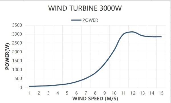 3000W 48V 5-blads vindkraftverk med LCD MPPT hybrid kontrollsats, hemmabruk vindturbinggenerator med monteringsbas