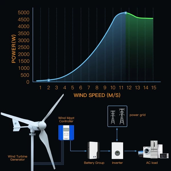 5000W 48V horisontell 3-blads vindturbingenerator med hybridkontroll, vindkraftverk för hemmabruk, hög effektivitet, stabil