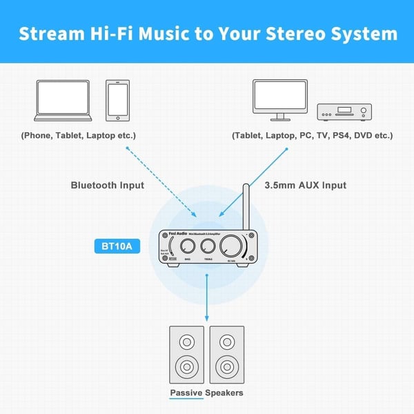 Fosi Audio BT10A Bluetooth 5.0 Stereo Audio Amplifier Receiver 2 Channel Class D Hi-Fi integrert forsterker for passive hjemmehøyttalere 50W x 2 TPA31